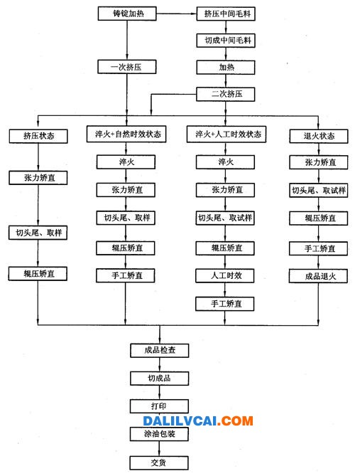 铝合金型材生产工艺流程图