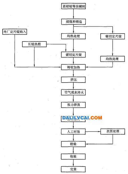 图3—3—2铝合金民用建筑型材生产工艺流程图