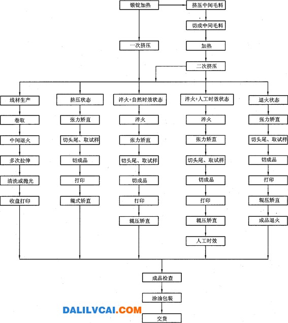 图3—3—3铝合金棒(线)材生产工艺流程图