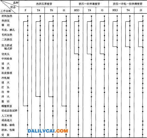 表3—3—3铝合金管材生产典型工艺流程图