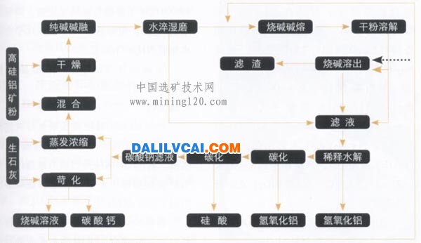 高硅铝矿提取氧化铝的新工艺