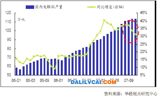 近年来我国电解铝行业发展现状分析