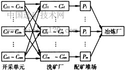 堆积型铝土矿洗矿厂址与配矿方案研究