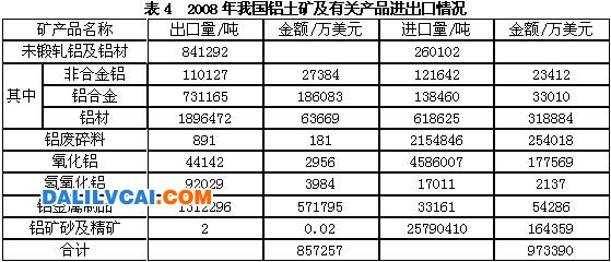 中国铝土矿资源开发分析报告及问题总结