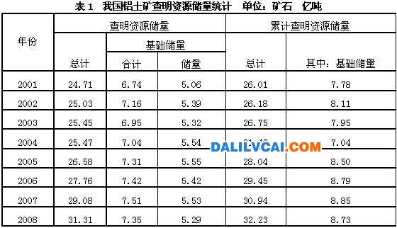 中国铝土矿资源开发分析报告及问题总结