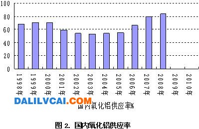 中国铝土矿资源开发分析报告及问题总结