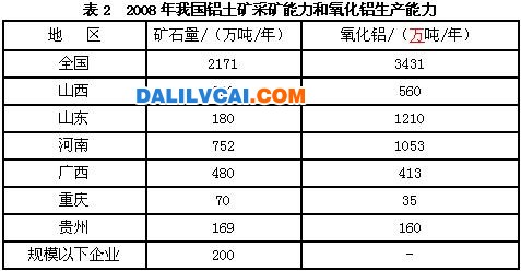 中国铝土矿资源开发分析报告及问题总结