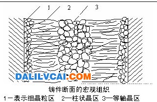 铝铸件断面的宏观组织