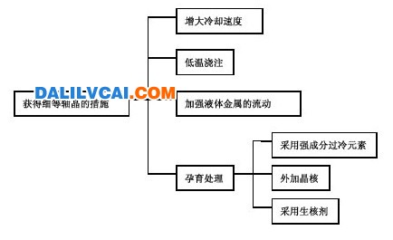 铝合金扁锭熔铸工艺与提高成品率及成材率 及各种设备