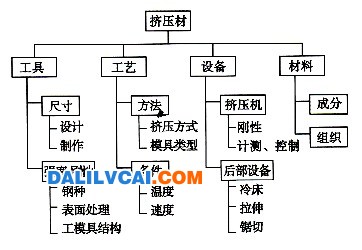 铝合金精密挤压技术