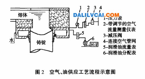 空气 油供应工艺流程示意图