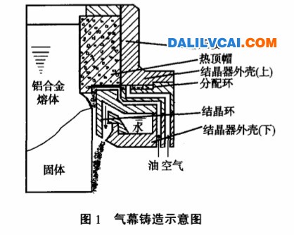 气幕铸造示意图