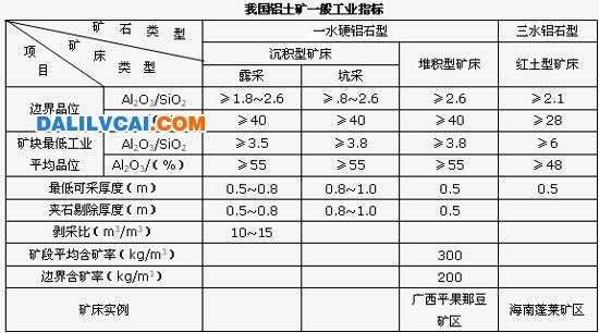 我国铝土矿的一般工业指标