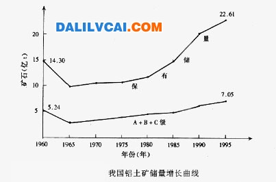 我国铝土矿增长曲线图