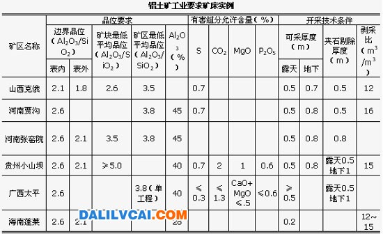 铝土矿工业要求的几个矿床实例