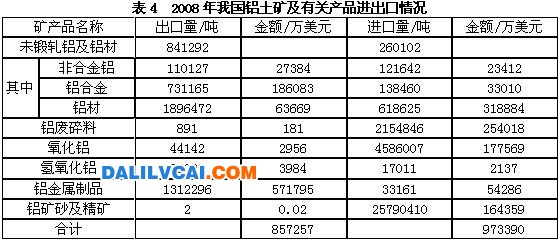 我国铝矿产品进口总额