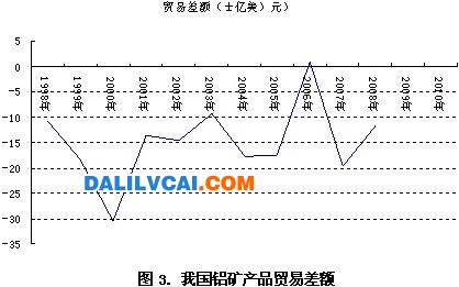 我国铝产品进出口贸易始终处于逆差状态