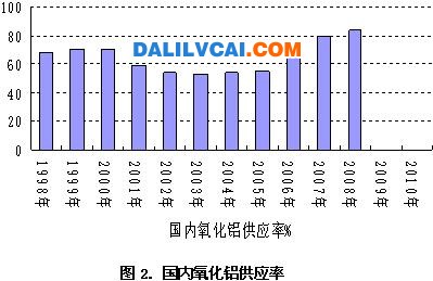 国内氧化铝产量的供给率