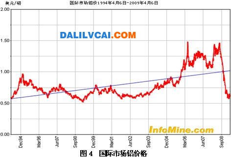 2008年全球金融危机导致国际市场铝价格大幅下降