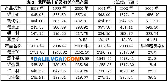 我国有色系统铝土矿原矿出矿量