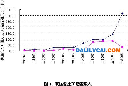 我国铝土矿勘查投入呈增长趋势