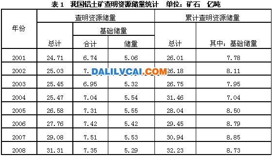 近年来查明资源储量和累计查明资源储量的数据