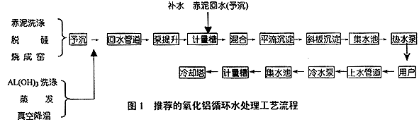 循环水处理工艺流程图