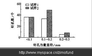 针孔当量直径的分布