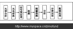 图像分析工作流程图