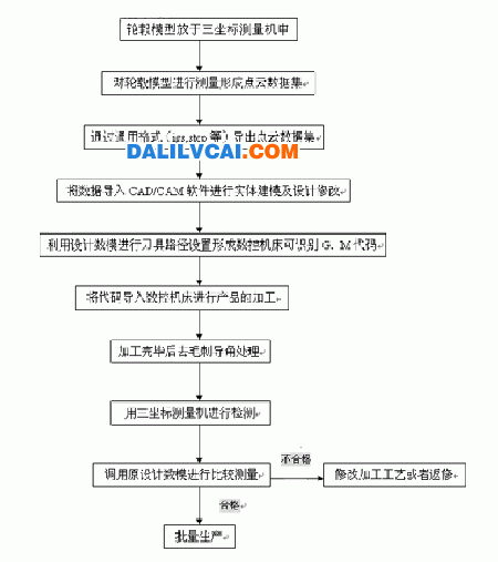 操作流程示意图