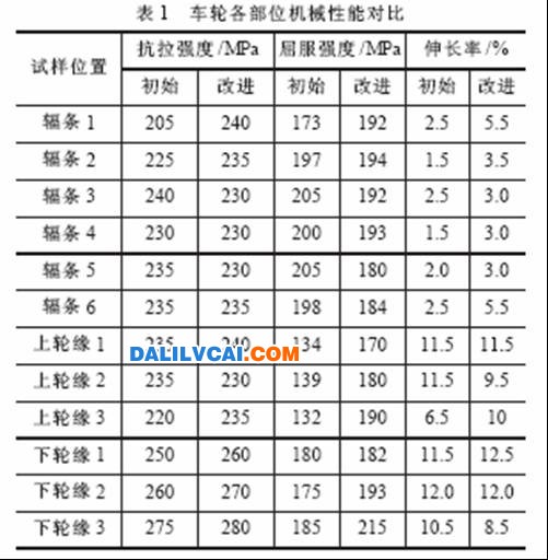 改进设计后辐条部位的伸长率明显比初始设计有所提高