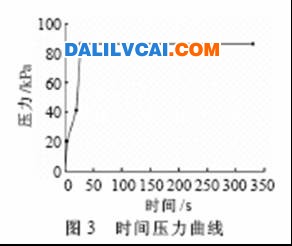 时间压力曲线如图3所示