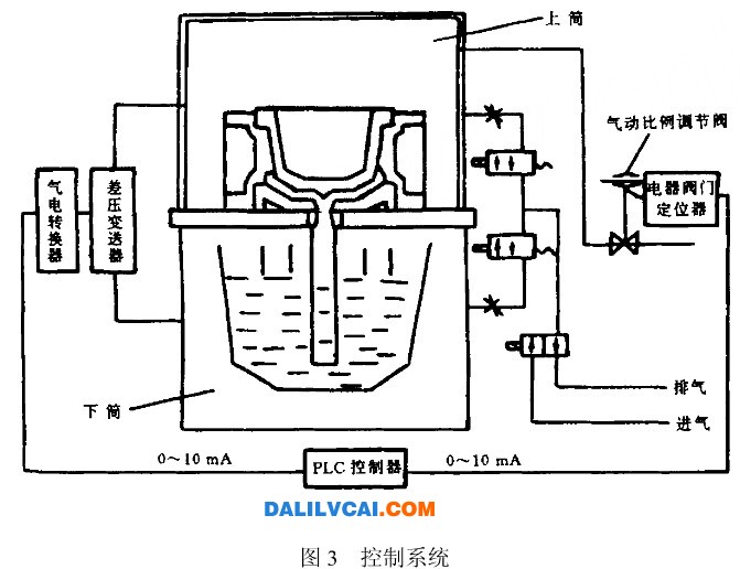 大偏距载重汽车铝车轮的反压铸造控制系统图