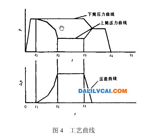 大偏距载重汽车铝车轮的反压铸造工艺曲线图