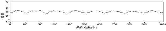 图9样本A信号时域波形图