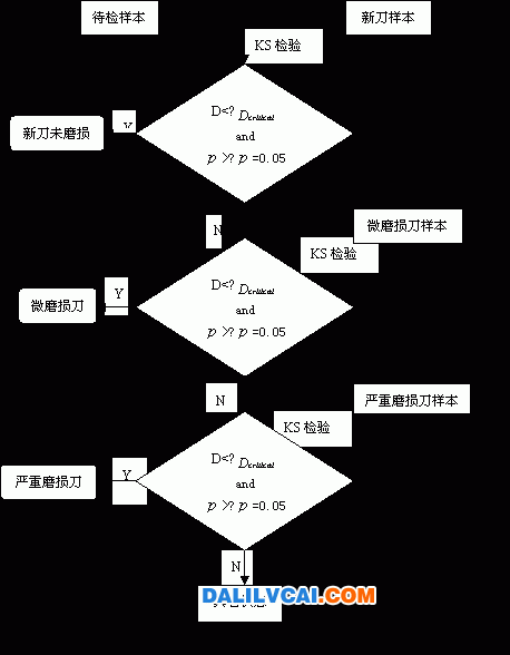 磨损状态识别流程图