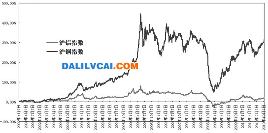 铝价将保持温和上涨