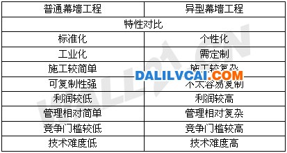 异型幕墙 普通幕墙与异型幕墙特性对比