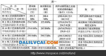 铝合金压铸件力学性能的思考