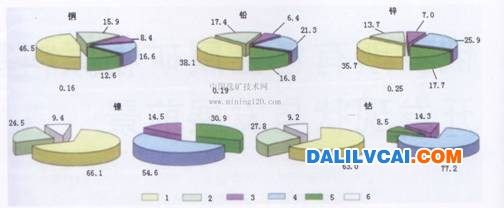 俄罗斯铜铝等有色金属矿物原料基地开发现状与发展前景分析