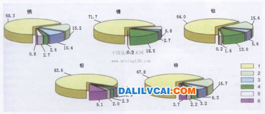 图示代号：1－西伯利亚联邦区；2－普里沃尔日斯克联邦区；3－乌拉尔联邦区；<