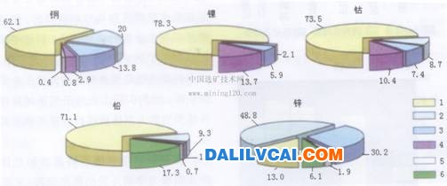 图示代号：1－西伯利亚联邦区；2－普里沃尔日斯克联邦区