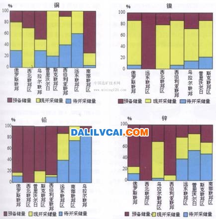 俄罗斯有色金属矿床A、B、C<sub>1</sub>、C<sub>2</sub>级储量的申请开发状况