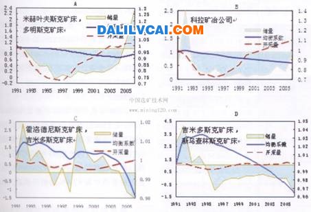 1991～2006年间俄罗斯有色金属矿床A、B、C<sub>1</sub>级储量