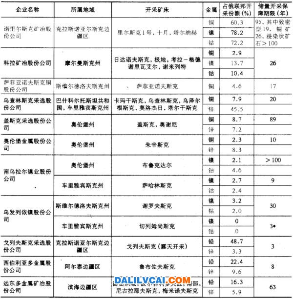 俄罗斯有色金属主要生产企业