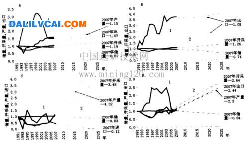 俄罗斯1991～2006年间有色金属储量、开采量、产量