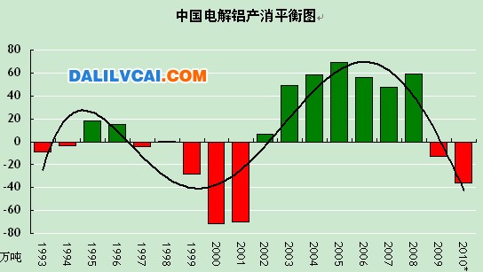 中国再掀起电解铝扩张热潮