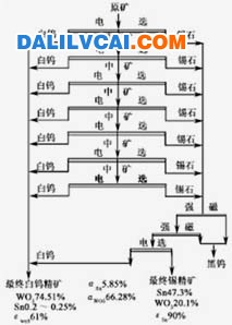 浅谈电选技术分离有色金属矿石中白钨锡石-湖南某矿白钨锡石电选流程图