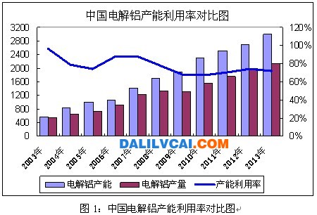 中国电解铝产能利用论对比图