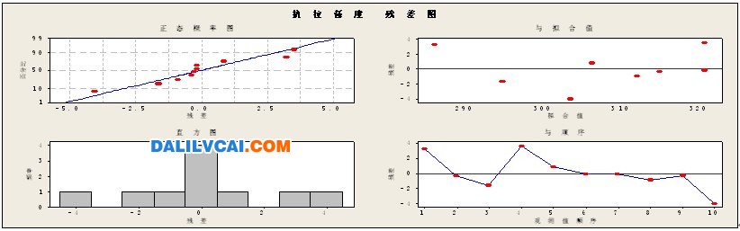 残差图的正态性检验效果图